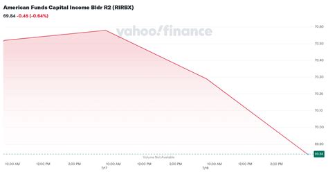 American Funds Capital Income Bldr R2 (RIRBX) .